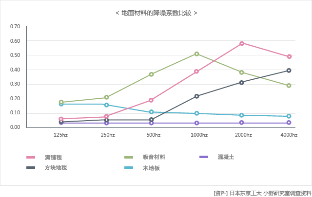 吸收系数相比，地板面漆