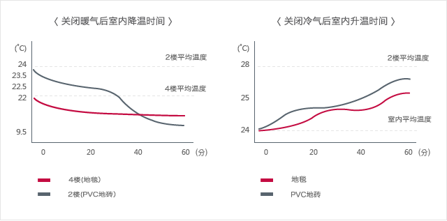 停止加热，当室内温度下降, 停止冷却，在室温升温 相关图表