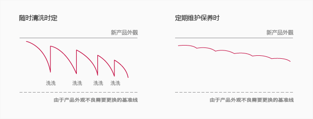 如果需要的话，的定期维修的洗涤 由于产品外观不良 还需要更换 图形